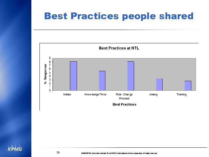 Best Practices people shared 20 © 2005 KPMG, the Indian member firm of KPMG