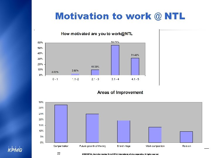 Motivation to work @ NTL 22 © 2005 KPMG, the Indian member firm of