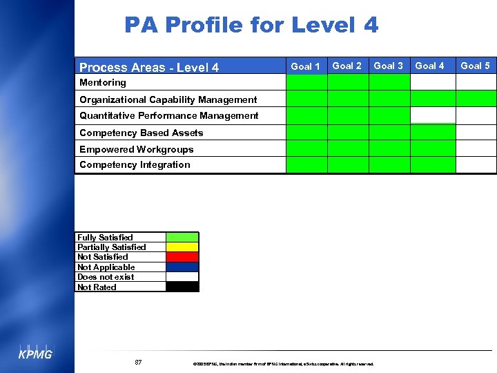 PA Profile for Level 4 Process Areas - Level 4 Goal 1 Goal 2