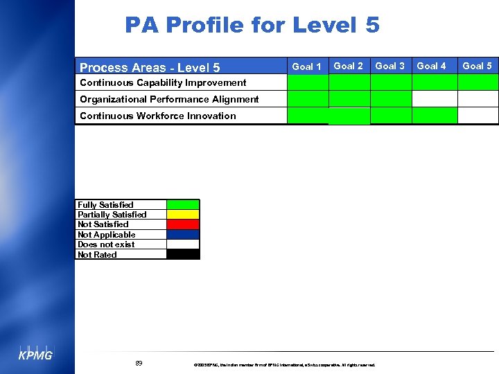 PA Profile for Level 5 Process Areas - Level 5 Goal 1 Goal 2