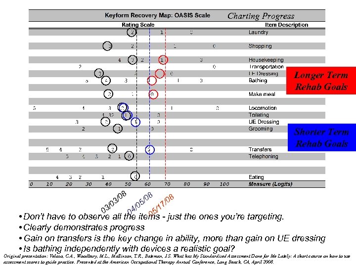 Charting Progress Longer Term Rehab Goals Shorter Term Rehab Goals 8 /0 3 /0