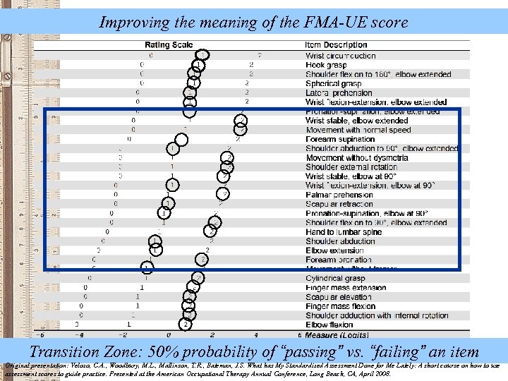 Improving the meaning of the FMA-UE score Transition Zone: 50% probability of “passing” vs.