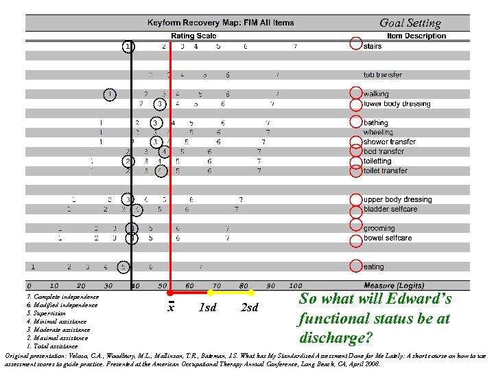 Goal Setting So what will Edward’s functional status be at discharge? 7. Complete independence
