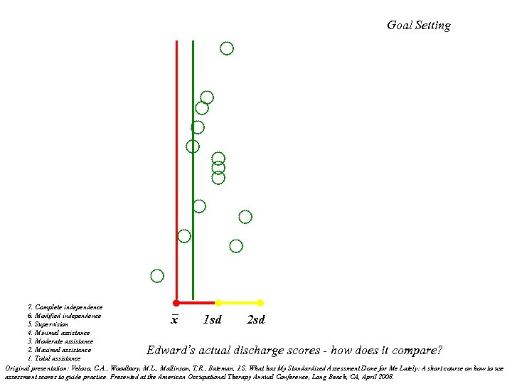 Goal Setting 7. Complete independence 6. Modified independence 5. Supervision 4. Minimal assistance 3.