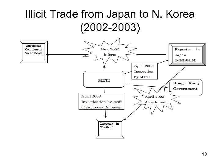 Illicit Trade from Japan to N. Korea (2002 -2003) Suspicious Company in North Korea