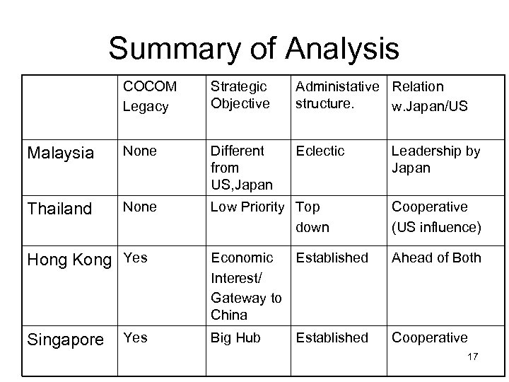 Summary of Analysis COCOM Legacy Strategic Objective Administative Relation structure. w. Japan/US Malaysia None