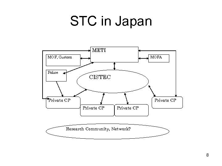 STC in Japan METI MOFA MOF, Custom Police CISTEC Private CP Research Community, Network?