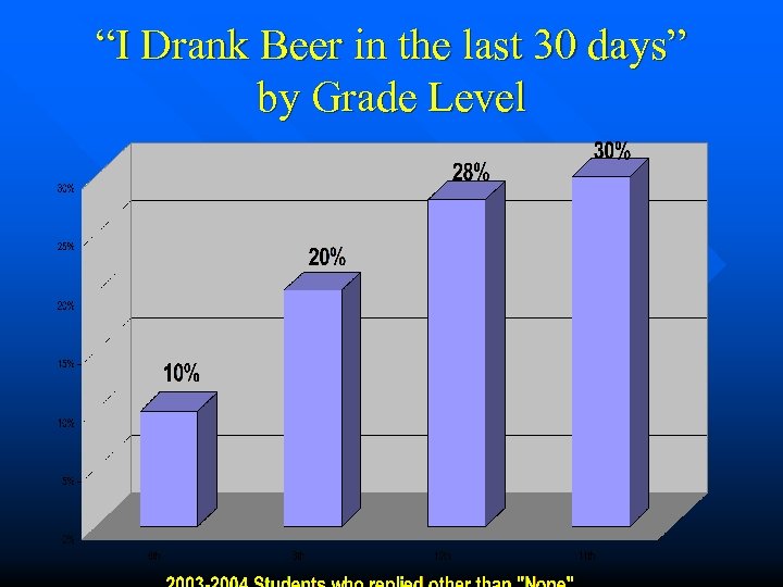 “I Drank Beer in the last 30 days” by Grade Level 