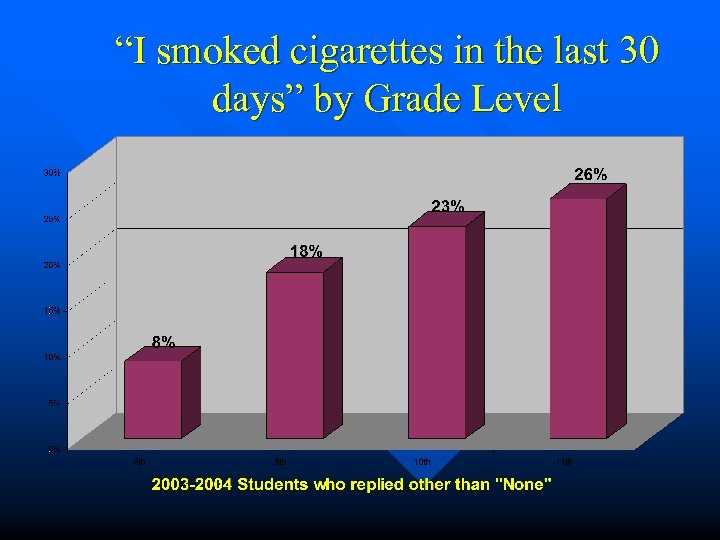 “I smoked cigarettes in the last 30 days” by Grade Level 