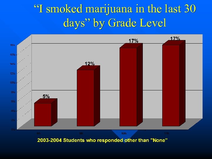 “I smoked marijuana in the last 30 days” by Grade Level 