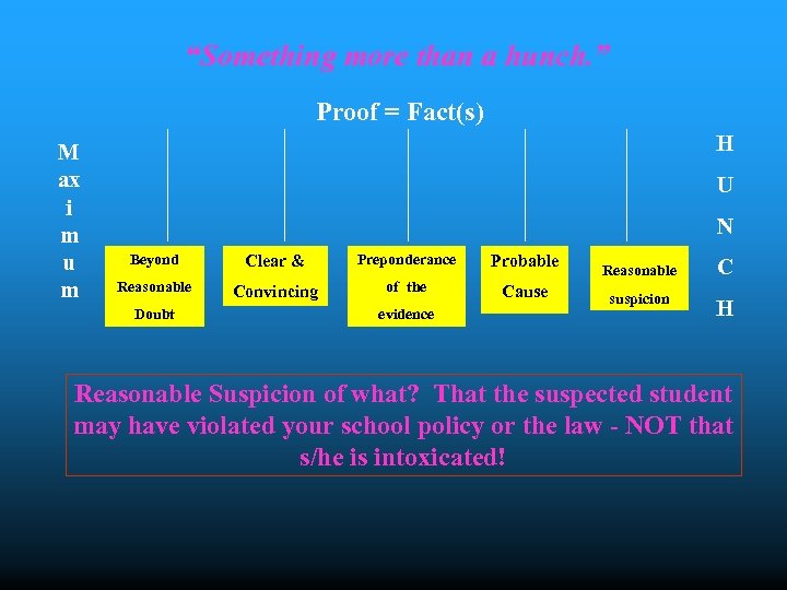 “Something more than a hunch. ” Proof = Fact(s) M ax i m u