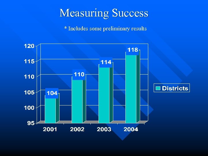 Measuring Success * Includes some preliminary results 