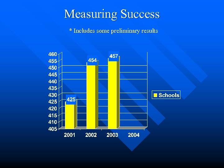 Measuring Success * Includes some preliminary results 
