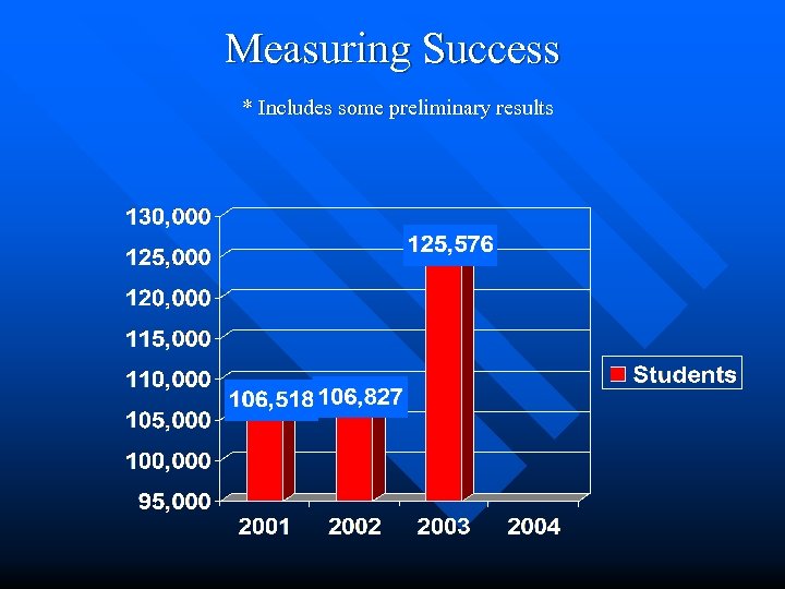Measuring Success * Includes some preliminary results 