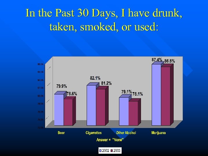 In the Past 30 Days, I have drunk, taken, smoked, or used: 