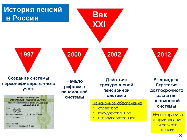 История пенсий в России 1997 Создание системы персонифицированного учета Век XXI 2000 Начало реформы