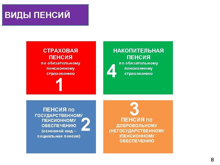 Виды страховых пенсий. Виды пенсий страховая и накопительная. Виды пенсионного обеспечения таблица. Виды пенсий в России. Виды социальных пенсий.