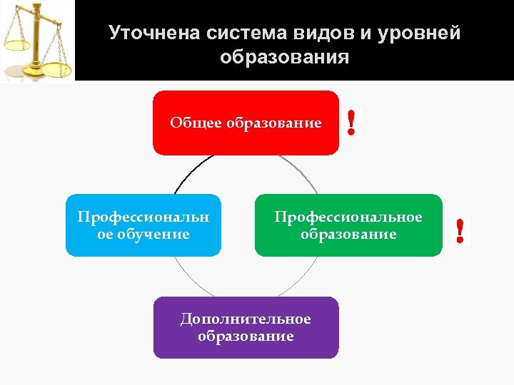 Уточнена система видов и уровней образования Общее образование Профессиональн ое обучение Профессиональное образование Дополнительное