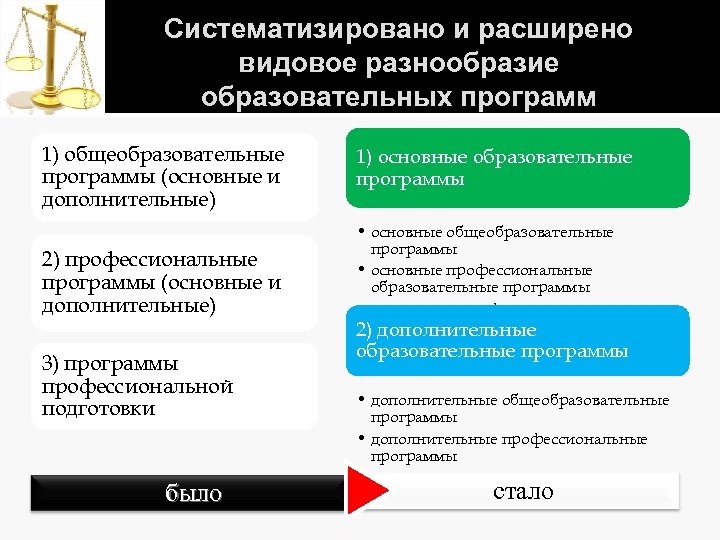 Систематизировано и расширено видовое разнообразие образовательных программ 1) общеобразовательные программы (основные и дополнительные) 2)