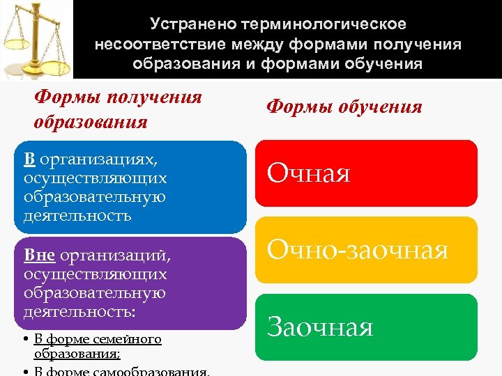Устранено терминологическое несоответствие между формами получения образования и формами обучения Формы получения образования В