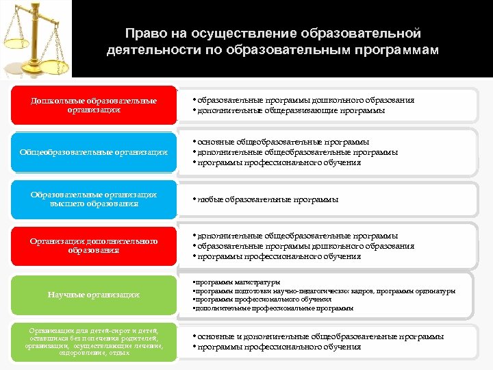 Право на осуществление образовательной деятельности по образовательным программам Дошкольные образовательные организации Общеобразовательные организации •