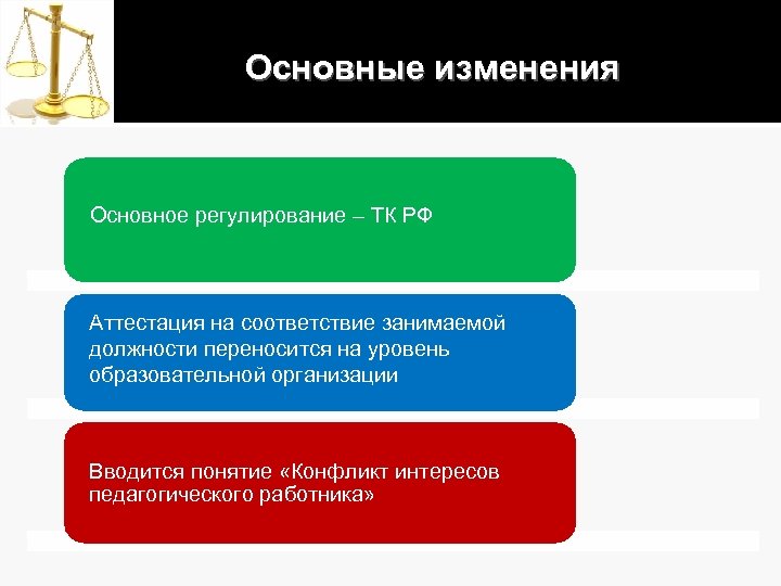 Основные изменения Основное регулирование – ТК РФ Аттестация на соответствие занимаемой должности переносится на