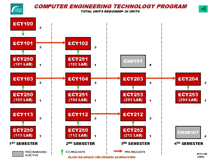 COMPUTER ENGINEERING TECHNOLOGY PROGRAM TOTAL UNITS REQUIRED= 39 UNITS ECT 100 ECT 101 3