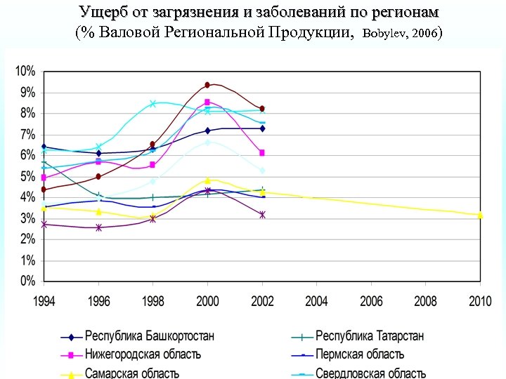 Ущерб от загрязнения и заболеваний по регионам (% Валовой Региональной Продукции, Bobylev, 2006) 