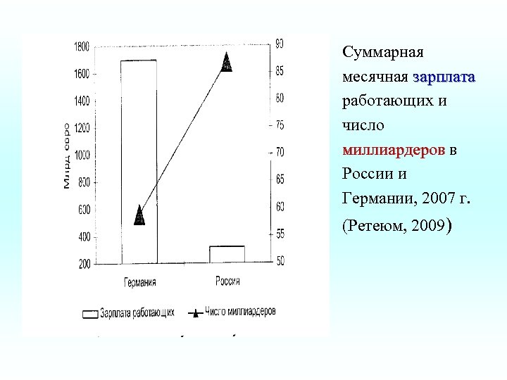 Суммарная месячная зарплата работающих и число миллиардеров в России и Германии, 2007 г. (Ретеюм,