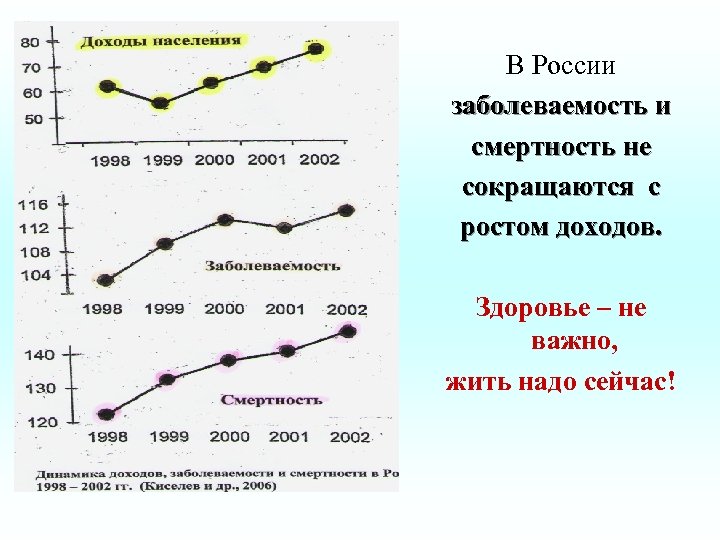 В России заболеваемость и смертность не сокращаются с ростом доходов. Здоровье – не важно,