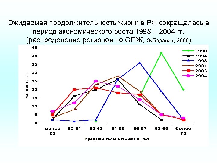 Ожидаемая продолжительность жизни в РФ сокращалась в период экономического роста 1998 – 2004 гг.