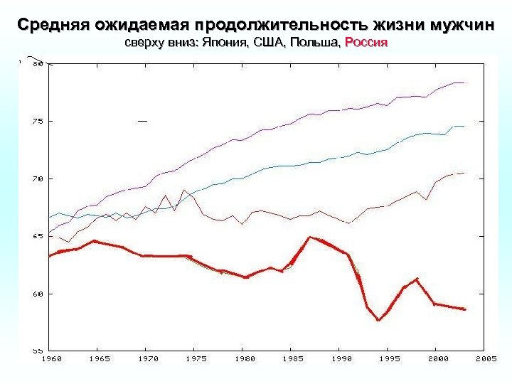 Средняя ожидаемая продолжительность жизни мужчин сверху вниз: Япония, США, Польша, Россия 