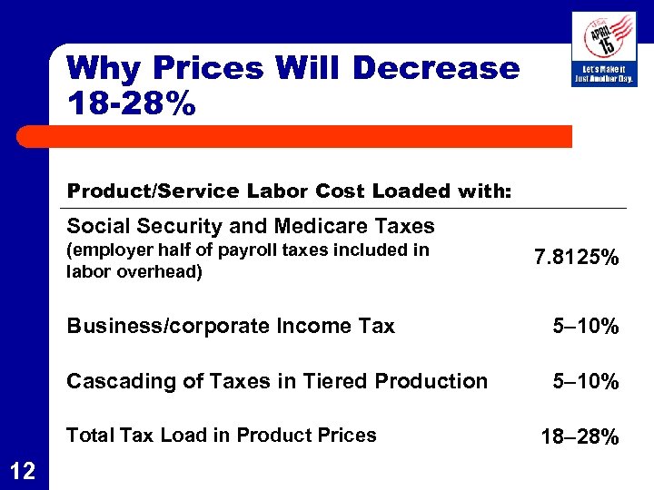 Why Prices Will Decrease 18 -28% Product/Service Labor Cost Loaded with: Social Security and