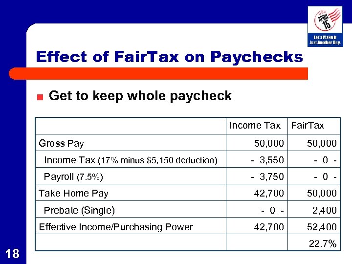 Effect of Fair. Tax on Paychecks Get to keep whole paycheck Income Tax Gross