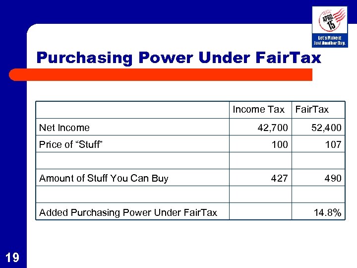 Purchasing Power Under Fair. Tax Income Tax Net Income Fair. Tax 42, 700 52,