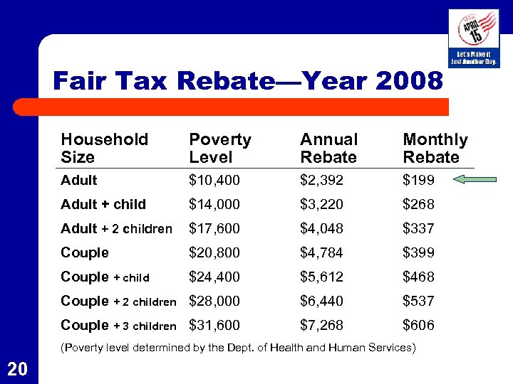 Fair Tax Rebate—Year 2008 Household Size Poverty Level Annual Rebate Monthly Rebate Adult $10,
