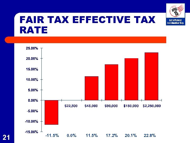 FAIR TAX EFFECTIVE TAX RATE 21 -11. 5% 0. 0% 11. 5% 17. 2%