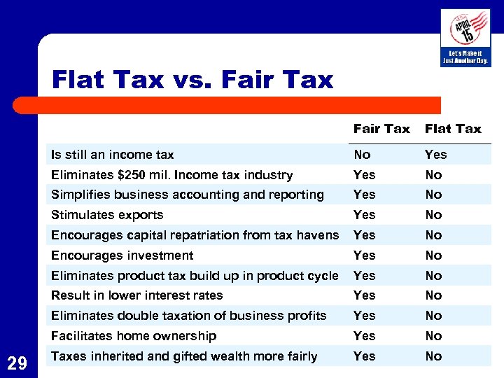Flat Tax vs. Fair Tax Is still an income tax No Yes Eliminates $250