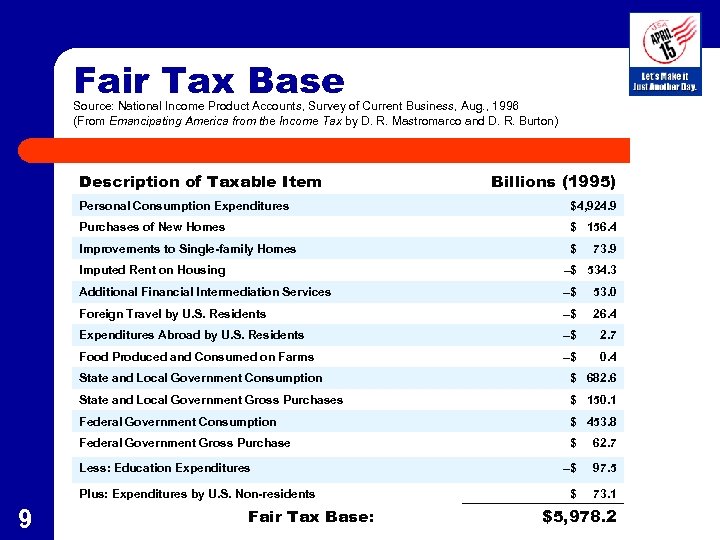 Fair Tax Base Source: National Income Product Accounts, Survey of Current Business, Aug. ,