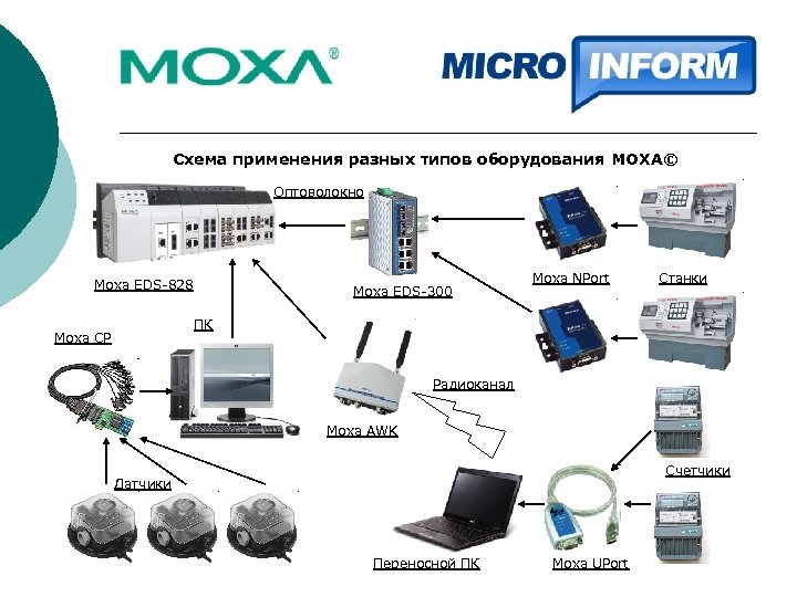 Схема применения разных типов оборудования MOXA© Оптоволокно Moxa EDS-828 Moxa EDS-300 Moxa NPort Станки