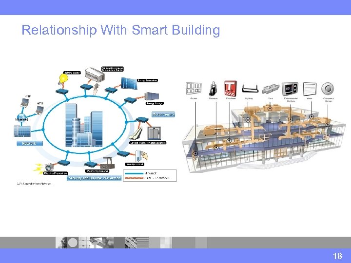 Relationship With Smart Building 18 