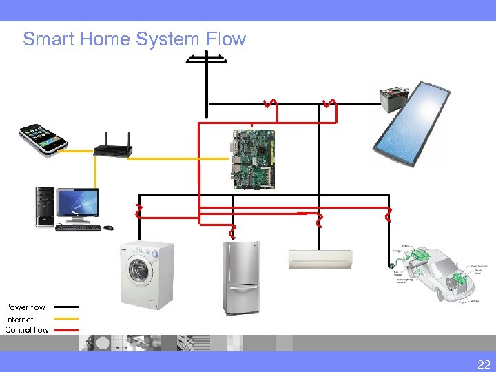 Smart Home System Flow Power flow Internet Control flow 22 