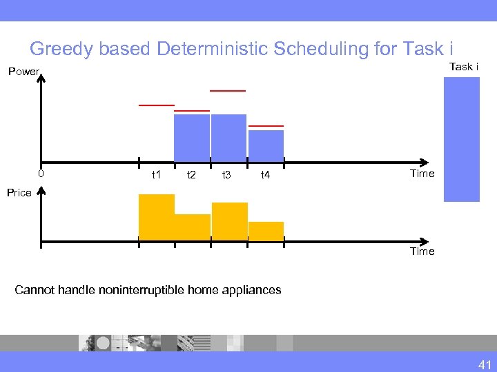 Greedy based Deterministic Scheduling for Task i Power 0 t 1 t 2 t