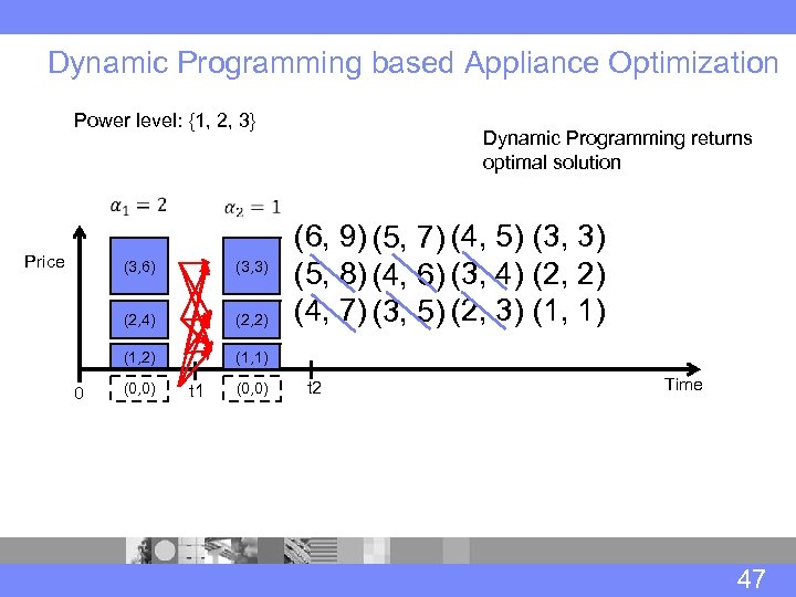 Dynamic Programming based Appliance Optimization Power level: {1, 2, 3} Price (3, 6) (3,