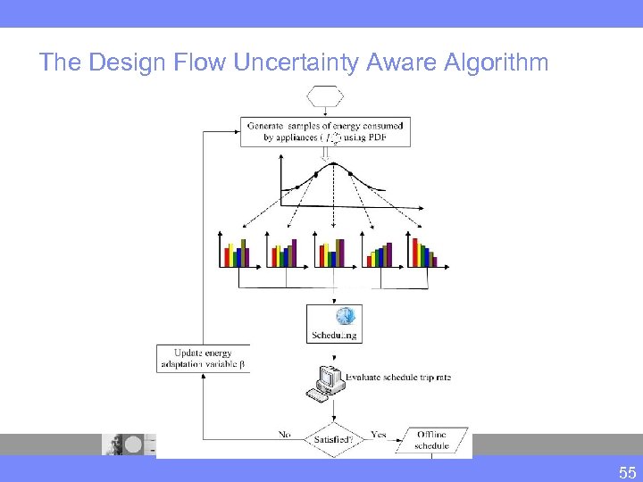 The Design Flow Uncertainty Aware Algorithm 55 