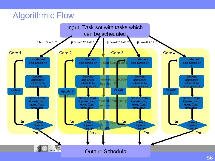 Algorithmic Flow Input: Task set with tasks which can be scheduled β from 0