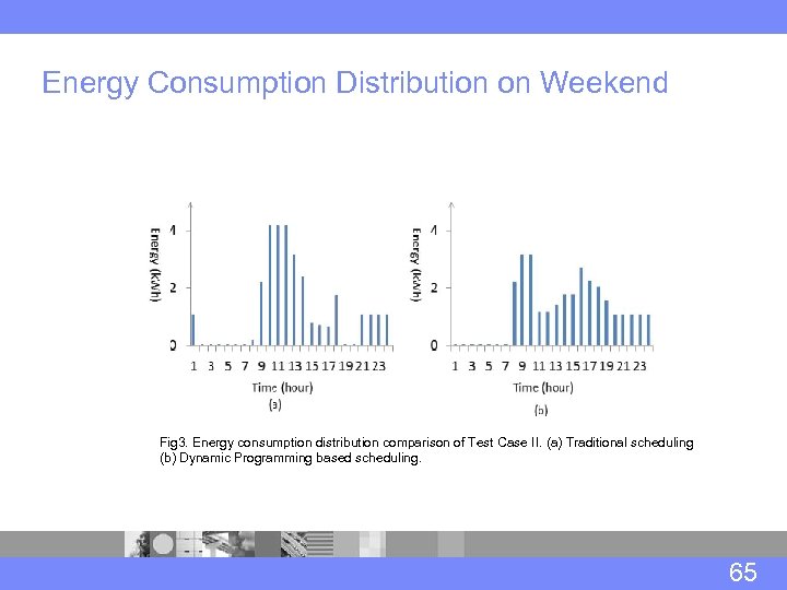 Energy Consumption Distribution on Weekend Fig 3. Energy consumption distribution comparison of Test Case