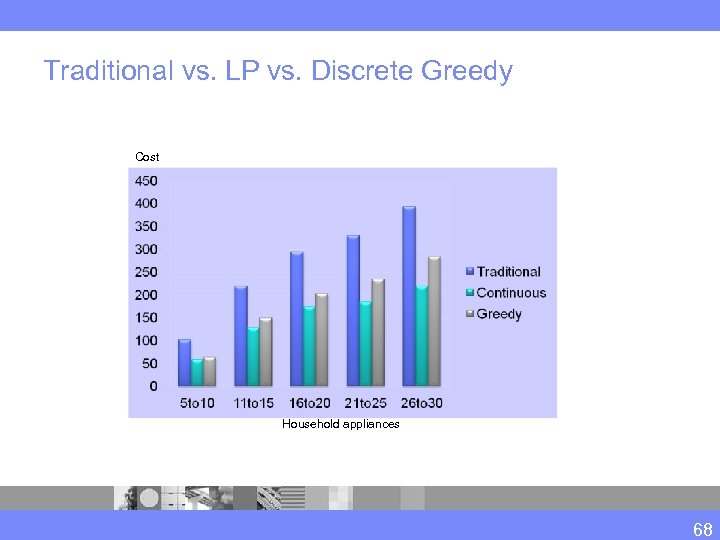 Traditional vs. LP vs. Discrete Greedy Cost Household appliances 68 