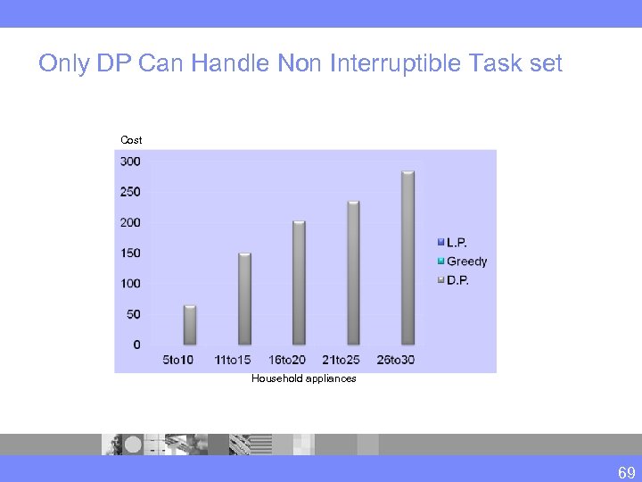 Only DP Can Handle Non Interruptible Task set Cost Household appliances 69 