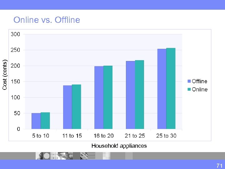 Cost (cents) Online vs. Offline Household appliances 71 